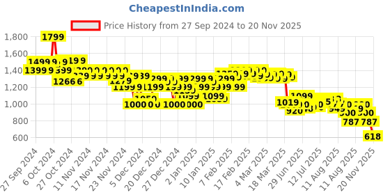 ajio.com asos design Women Bodysuit with Cut-Out Back asos design Price History Graph from 27 Sep 2024 to 20 Nov 2025