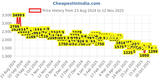 ajio.com asos design Women Boucle Mini Skirt with Slits asos design Price History Graph from 23 Aug 2024 to 12 Nov 2025