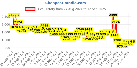 ajio.com asos design Women Boxer Shorts with Elasticated Waistband asos design Price History Graph from 27 Aug 2024 to 12 Sep 2025