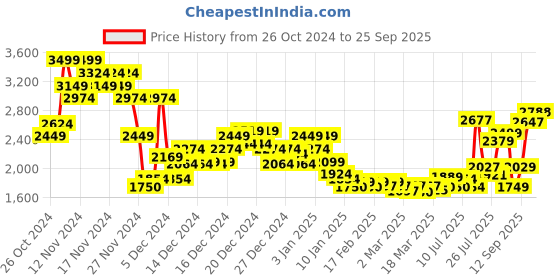 ajio.com asos design Women Boxy Fit Cardigan with Insert Pockets asos design Price History Graph from 26 Oct 2024 to 25 Sep 2025