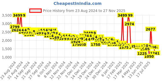 ajio.com asos design Women Button-Through Half Sleeve Cardigan asos design Price History Graph from 23 Aug 2024 to 27 Nov 2025