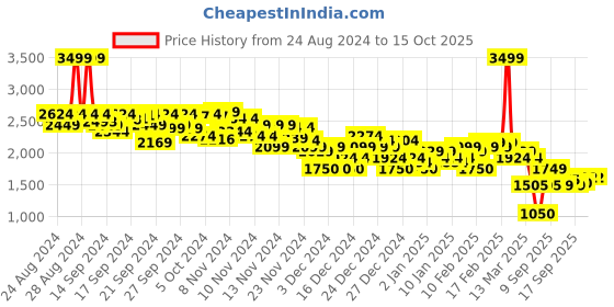 ajio.com asos design Women Button-Through Mini Denim Skirt asos design Price History Graph from 24 Aug 2024 to 15 Oct 2025