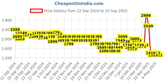 ajio.com asos design Women Cami Ruched Bodice Midi Dress with Tie-Front asos design Price History Graph from 12 Sep 2024 to 25 Sep 2025