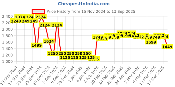 ajio.com asos design Women Chaotic Noise Rock Print Oversized Round-Neck T-Shirt asos design Price History Graph from 15 Nov 2024 to 13 Sep 2025