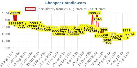 ajio.com asos design Women Checked Mesh Maxi Skirt asos design Price History Graph from 23 Aug 2024 to 23 Oct 2025