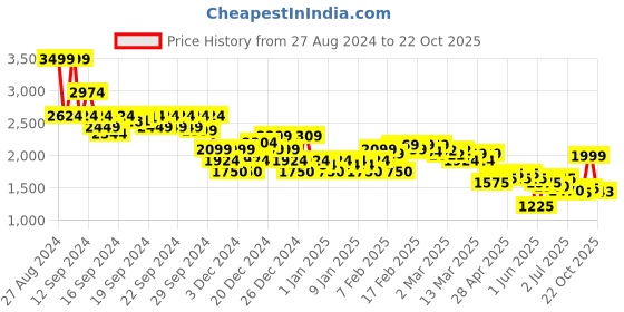 ajio.com asos design Women Cheesecloth Oxford Shirt asos design Price History Graph from 27 Aug 2024 to 22 Oct 2025