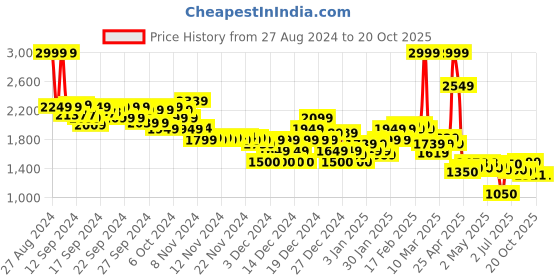 ajio.com asos design Women Cheesecloth Shirt asos design Price History Graph from 27 Aug 2024 to 20 Oct 2025