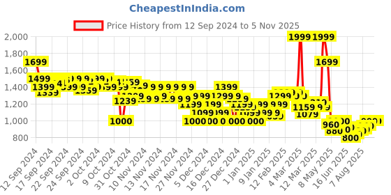 ajio.com asos design Women Cinched One-Shoulder Relaxed Fit Top asos design Price History Graph from 12 Sep 2024 to 5 Nov 2025