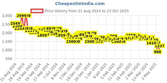 ajio.com asos design Women Clean Split Pencil Skirt asos design Price History Graph from 21 Aug 2024 to 23 Oct 2025