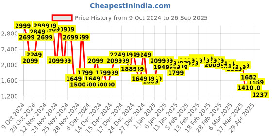 ajio.com asos design Women Coated Skinny Fit Jeans asos design Price History Graph from 9 Oct 2024 to 26 Sep 2025