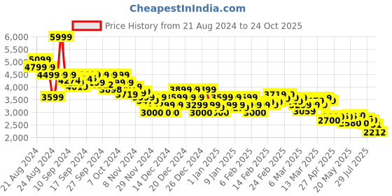 ajio.com asos design Women Column Waistcoat Maxi Dress asos design Price History Graph from 21 Aug 2024 to 22 Oct 2025