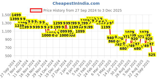 ajio.com asos design Women Contouring Medium Control Bikini Briefs asos design Price History Graph from 27 Sep 2024 to 3 Dec 2025