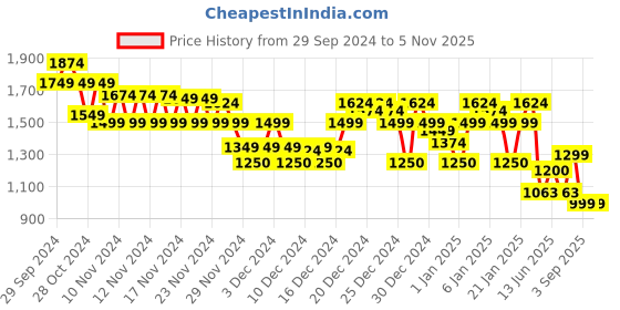 ajio.com asos design Women Contouring Medium Control Skinny Fit Shorts asos design Price History Graph from 29 Sep 2024 to 2 Nov 2025