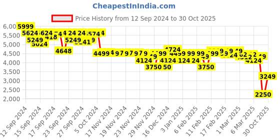 ajio.com asos design Women Corset Detail Midi A-Line Dress asos design Price History Graph from 12 Sep 2024 to 30 Oct 2025
