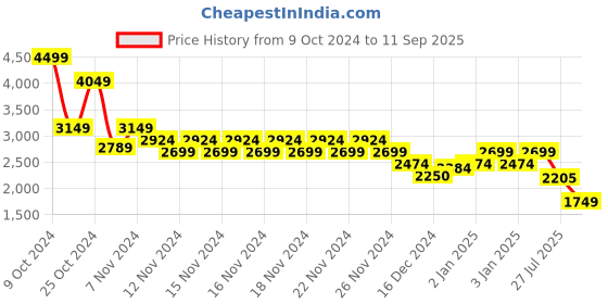 ajio.com asos design Women Crinkled Draped A-Line Dress asos design Price History Graph from 9 Oct 2024 to 11 Sep 2025