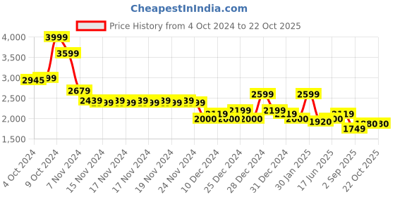ajio.com asos design Women Crinkled Tiered Dress asos design Price History Graph from 4 Oct 2024 to 22 Oct 2025