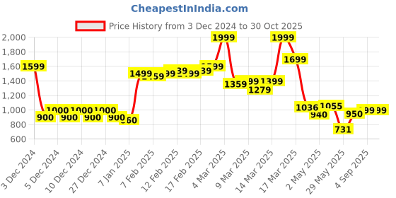 ajio.com asos design Women Croc-Embossed Shoulder Bag asos design Price History Graph from 3 Dec 2024 to 30 Oct 2025