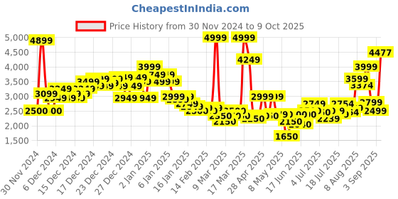 ajio.com asos design Women Cropped Canvas Jacket with Pockets asos design Price History Graph from 30 Nov 2024 to 9 Oct 2025