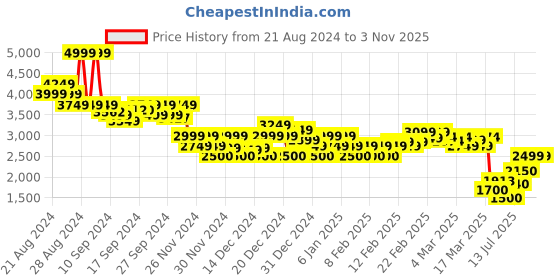 ajio.com asos design Women Cropped Trousers with Wrap Detail asos design Price History Graph from 21 Aug 2024 to 1 Nov 2025
