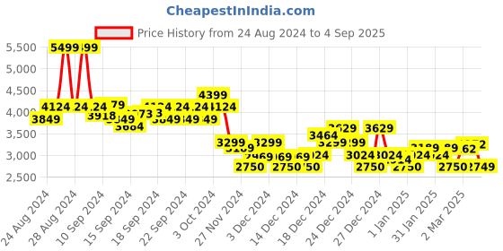 ajio.com asos design Women Curve Blurred Floral Print Bias Maxi Satin Dress asos design Price History Graph from 24 Aug 2024 to 4 Sep 2025