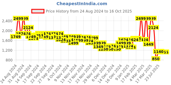 ajio.com asos design Women Curve Boxer Shorts with Elasticated Waistband asos design Price History Graph from 24 Aug 2024 to 16 Oct 2025