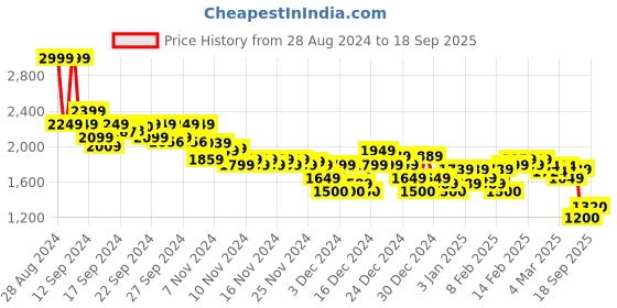 ajio.com asos design Women Curve Button-Front Peplum Top asos design Price History Graph from 28 Aug 2024 to 18 Sep 2025