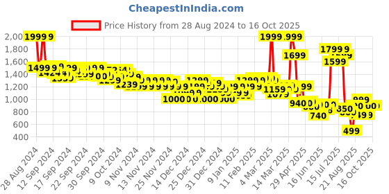 ajio.com asos design Women Curve Contouring Medium Control High-Rise Panty with Mesh asos design Price History Graph from 28 Aug 2024 to 16 Oct 2025