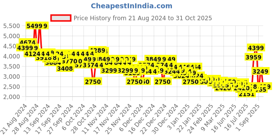 ajio.com asos design Women Curve Longline Oversized Biker Jacket asos design Price History Graph from 21 Aug 2024 to 31 Oct 2025