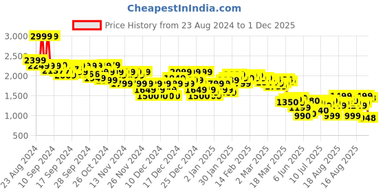 ajio.com asos design Women Curve Oversized Joggers with Turnback Hem Detail asos design Price History Graph from 23 Aug 2024 to 1 Dec 2025