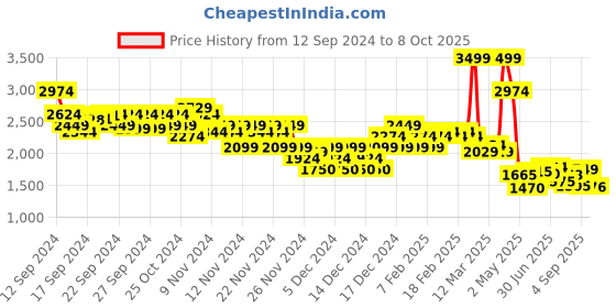 ajio.com asos design Women Curve Pleated Tailored Barrel Leg Trousers asos design Price History Graph from 12 Sep 2024 to 8 Oct 2025