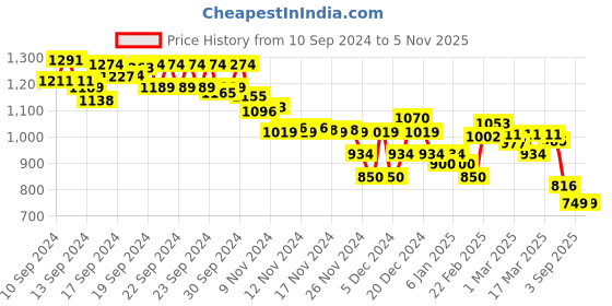 ajio.com asos design Women Curve Slinky Cowl-Neck Tank Top asos design Price History Graph from 10 Sep 2024 to 2 Nov 2025