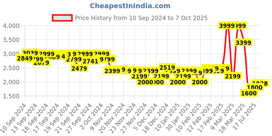 ajio.com asos design Women Curve Voile Maxi Picnic Sundress asos design Price History Graph from 10 Sep 2024 to 7 Oct 2025