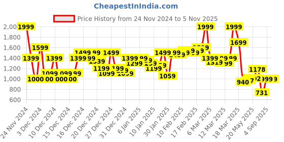 ajio.com asos design Women Curved Base Shoulder Bag asos design Price History Graph from 24 Nov 2024 to 2 Nov 2025