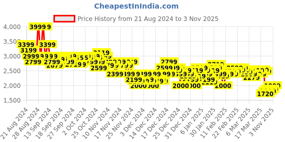 ajio.com asos design Women Deep Turn Up Loose Fit Jeans asos design Price History Graph from 21 Aug 2024 to 3 Nov 2025