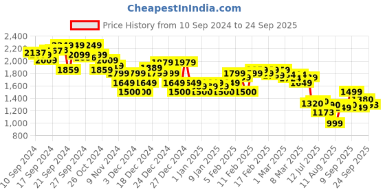 ajio.com asos design Women Denim Dad Shorts asos design Price History Graph from 10 Sep 2024 to 24 Sep 2025