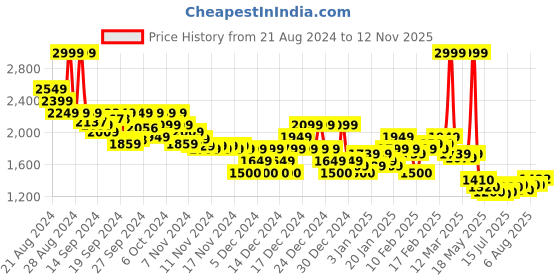 ajio.com asos design Women Denim Dad Shorts with Frayed Hem asos design Price History Graph from 21 Aug 2024 to 12 Nov 2025
