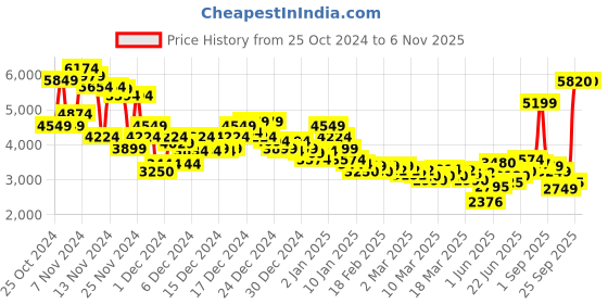 ajio.com asos design Women Double-Breasted Regular Fit Trench Coat asos design Price History Graph from 25 Oct 2024 to 6 Nov 2025