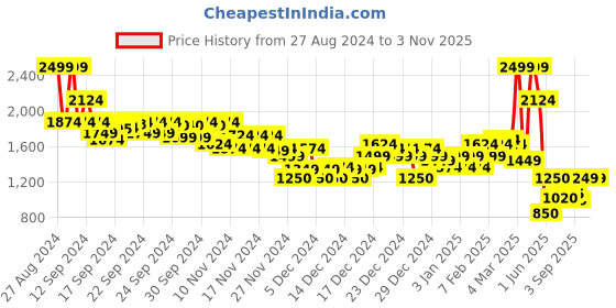 ajio.com asos design Women Double Layer Oversized T-Shirt asos design Price History Graph from 27 Aug 2024 to 1 Nov 2025