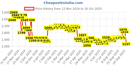 ajio.com asos design Women Double Layer Slinky One Shoulder Bodysuit asos design Price History Graph from 12 Nov 2024 to 30 Oct 2025