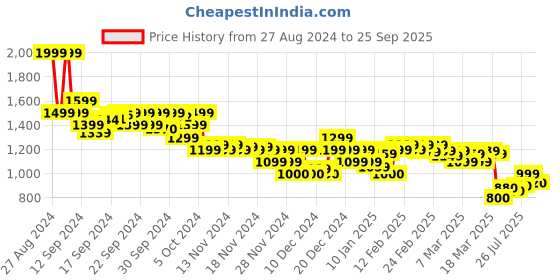 ajio.com asos design Women Double Layer Strappy Tank Top asos design Price History Graph from 27 Aug 2024 to 25 Sep 2025
