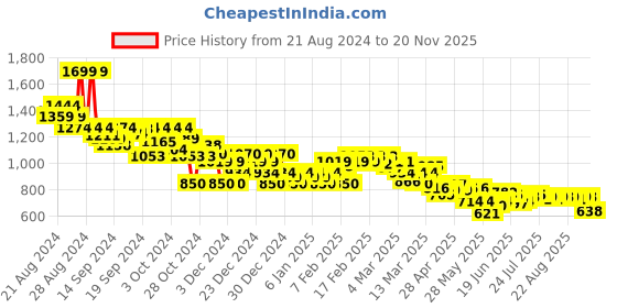 ajio.com asos design Women Double Layer Tie-Back Cami Strap Bodysuit asos design Price History Graph from 21 Aug 2024 to 20 Nov 2025