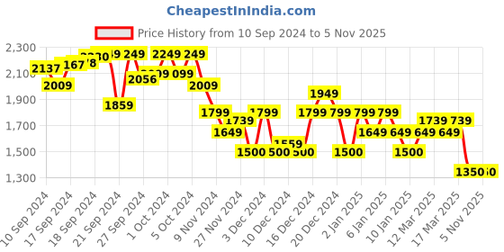 ajio.com asos design Women Draped Crop Top asos design Price History Graph from 10 Sep 2024 to 5 Nov 2025