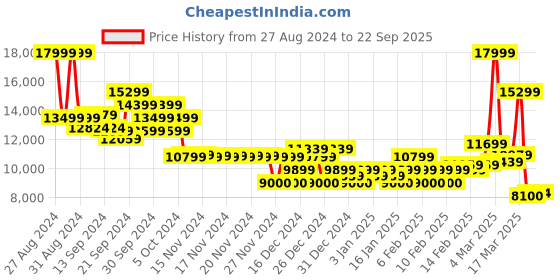 ajio.com asos design Women Embellished Batwing Sleeve Gown asos design Price History Graph from 27 Aug 2024 to 22 Sep 2025