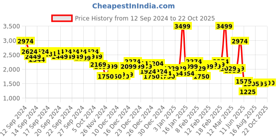 ajio.com asos design Women Embellished Clutch asos design Price History Graph from 12 Sep 2024 to 22 Oct 2025