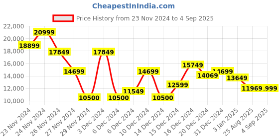 ajio.com asos design Women Embellished One-Shoulder Bodycon Dress asos design Price History Graph from 23 Nov 2024 to 4 Sep 2025