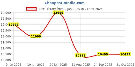 ajio.com asos design Women Embellished Shift Dress with Fringes asos design Price History Graph from 9 Jan 2025 to 21 Oct 2025