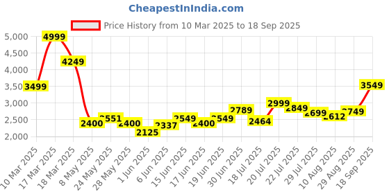 ajio.com asos design Women Embroidered Smocked Maxi Dress asos design Price History Graph from 10 Mar 2025 to 18 Sep 2025