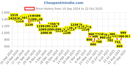 ajio.com asos design Women Extra Slim Fit Round-Neck T-Shirt asos design Price History Graph from 10 Sep 2024 to 21 Oct 2025