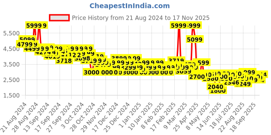 ajio.com asos design Women Fallen Shoulder Scuba Jumpsuit asos design Price History Graph from 21 Aug 2024 to 17 Nov 2025
