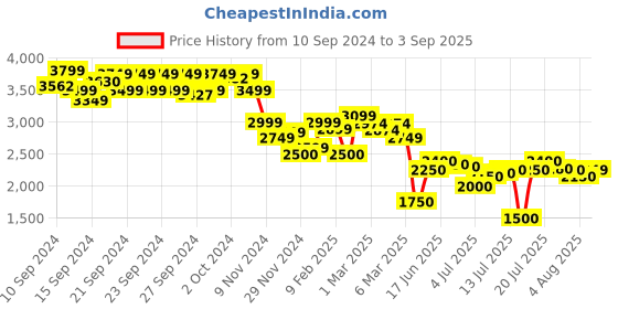 ajio.com asos design Women Fallen Shoulder with Asymmetric Hem Midi Dress asos design Price History Graph from 10 Sep 2024 to 3 Sep 2025
